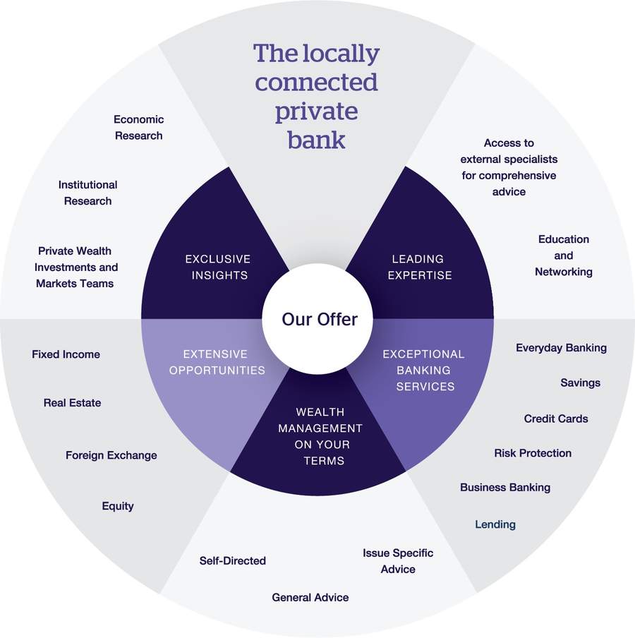 How we add value Bank of Melbourne Private